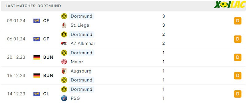 Phong độ gần đây Dortmund