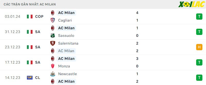 Phong độ gần đây AC Milan Phong độ gần đây AC Milan