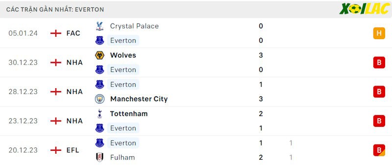 Phong độ gần đây Everton Phong độ gần đây Everton