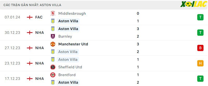 Phong độ gần đây Aston Villa Phong độ gần đây Aston Villa