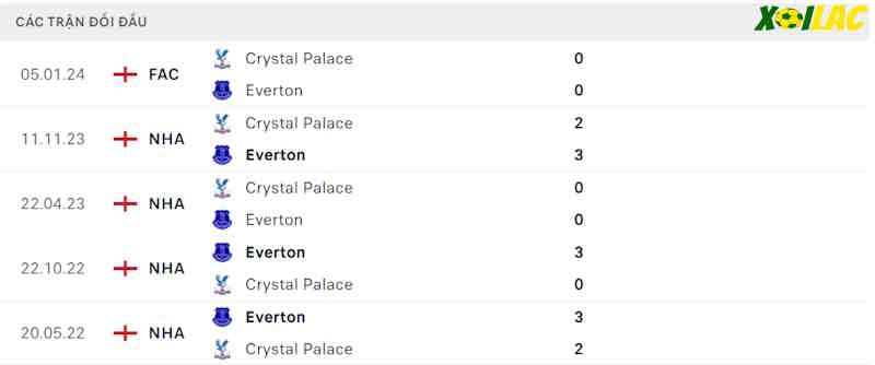 Thành tích đối đầu Everton vs Crystal Palace