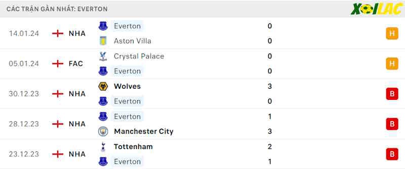 Phong độ gần đây Everton