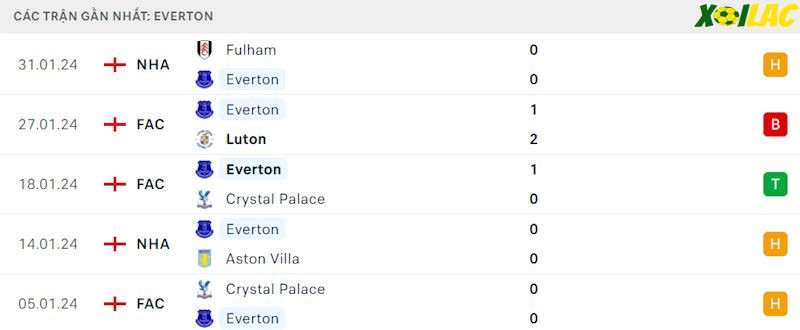 Phong độ gần đây Everton Phong độ gần đây Everton