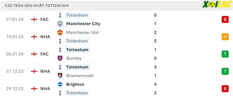 Phong độ gần đây Tottenham Phong độ gần đây Tottenham