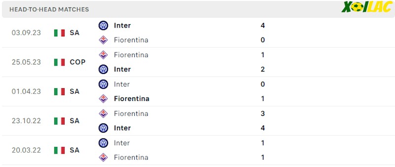 Thành tích đối đầu Fiorentina vs Inter