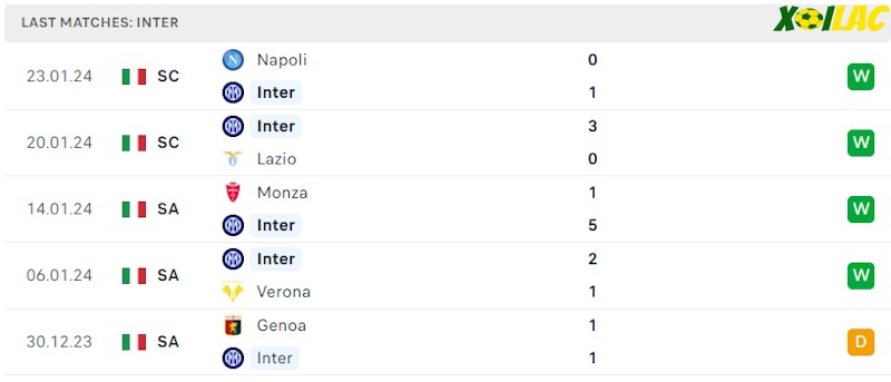 Phong độ gần đây Inter