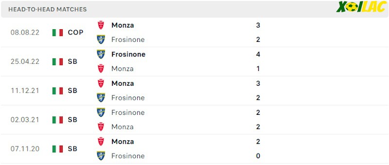 Thành tích đối đầu Frosinone vs Monza