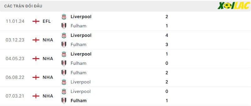 Thành tích đối đầu Fulham vs Liverpool