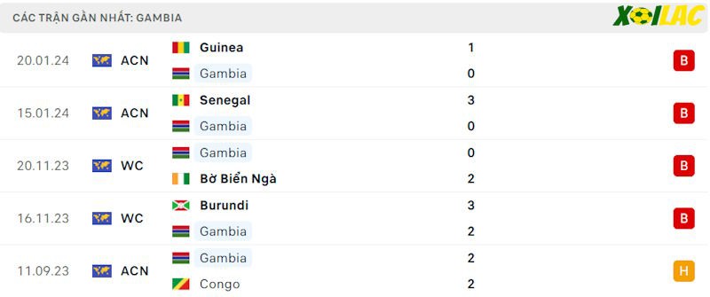 Phong độ gần đây Gambia Phong độ gần đây Gambia