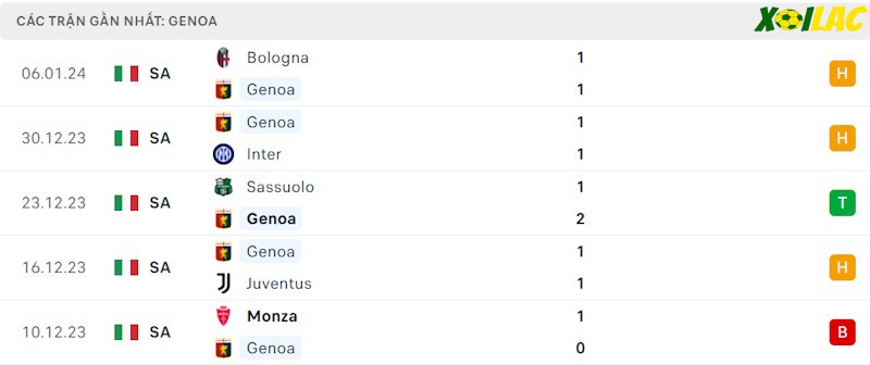 Phong độ gần đây Genoa Phong độ gần đây Genoa