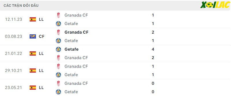 Thành tích đối đầu Getafe vs Granada