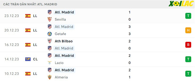 Phong độ gần đây Atletico Madrid Phong độ gần đây Atletico Madrid