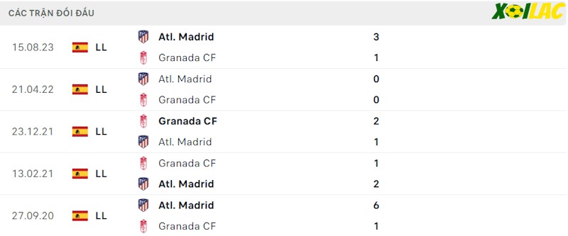 Thành tích đối đầu Granada vs Atletico Madrid Thành tích đối đầu Granada vs Atletico Madrid