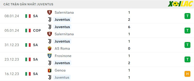 Phong độ gần đây Juventus