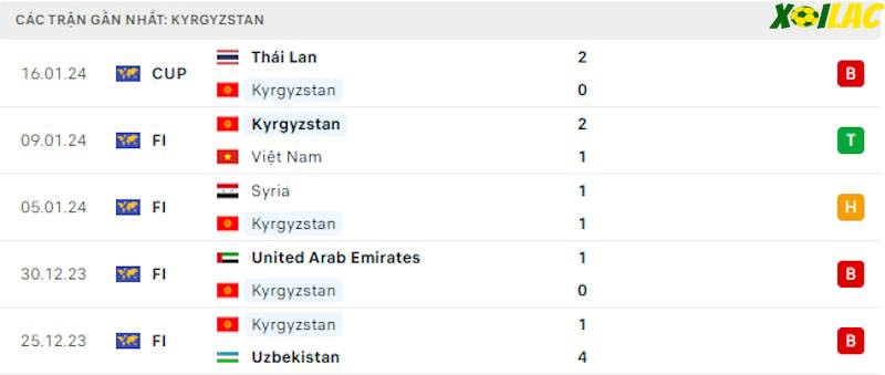 Phong độ gần đây Kyrgyzstan Phong độ gần đây Kyrgyzstan