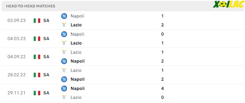 Thành tích đối đầu Lazio vs Napoli