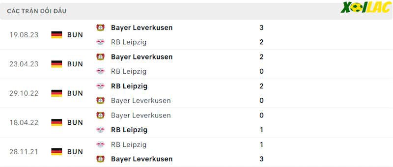 Thành tích đối đầu Leipzig vs Leverkusen Thành tích đối đầu Leipzig vs Leverkusen