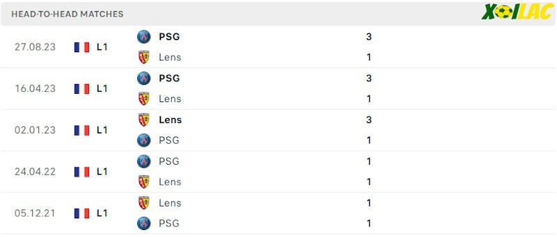 Thành tích đối đầu Lens vs PSG