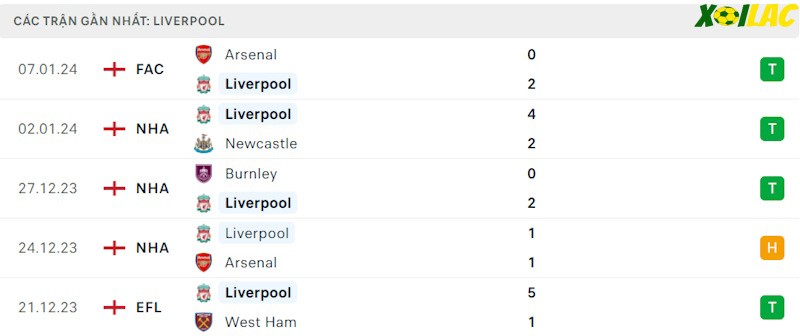 Phong độ gần đây Liverpool Phong độ gần đây Liverpool