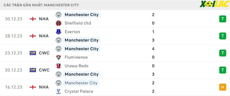 Phong độ gần đây Manchester City Phong độ gần đây Manchester City