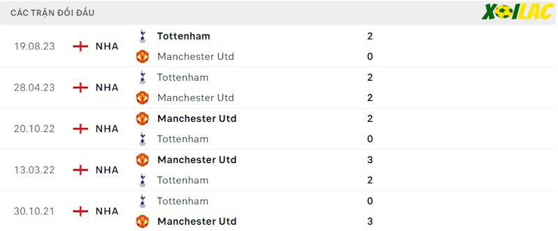 Thành tích đối đầu Manchester United vs Tottenham