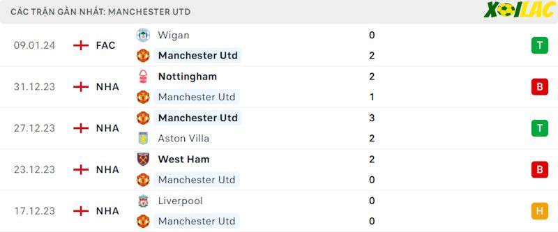 Phong độ gần đây Manchester United