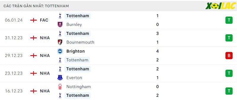 Phong độ gần đây Tottenham