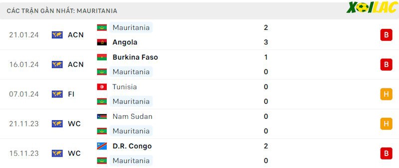 Phong độ gần đây Mauritania Phong độ gần đây Mauritania