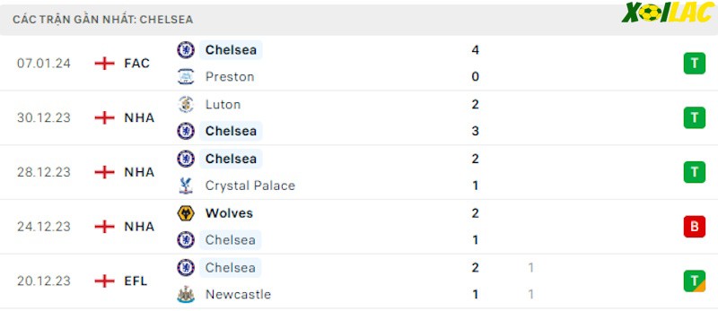 Phong độ gần đây Chelsea Phong độ gần đây Chelsea