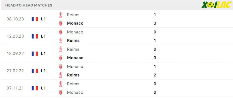 Thành tích đối đầu Monaco vs Reims Thành tích đối đầu Monaco vs Reims