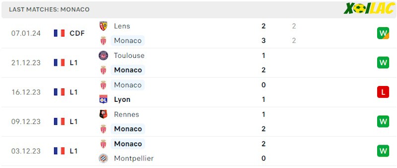 Phong độ gần đây Monaco Phong độ gần đây Monaco