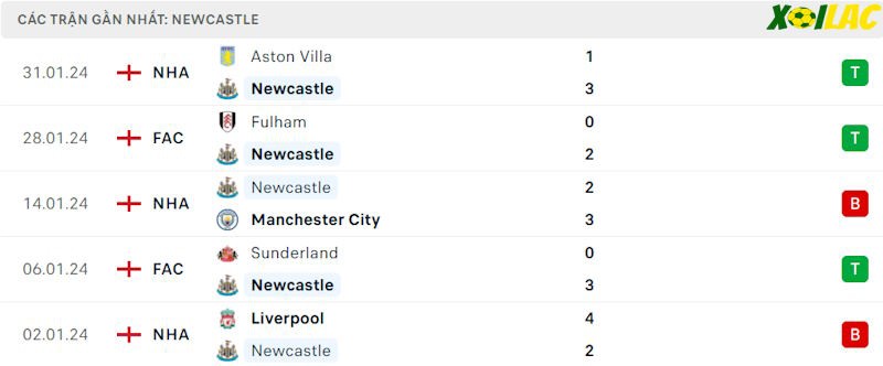 Phong độ gần đây Newcastle