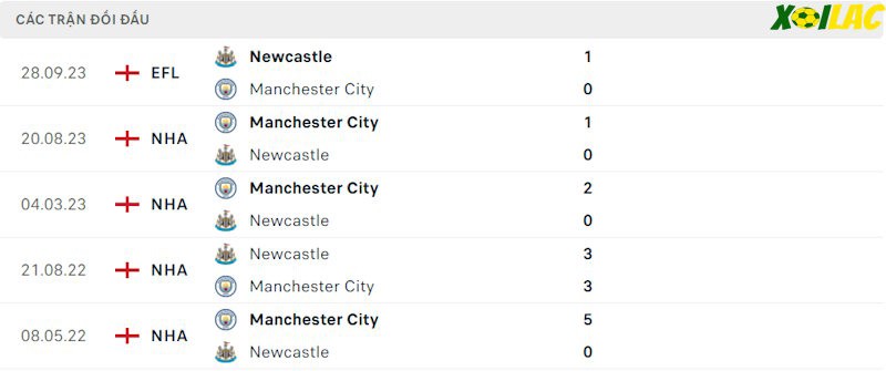 Thành tích đối đầu Newcastle vs Manchester City