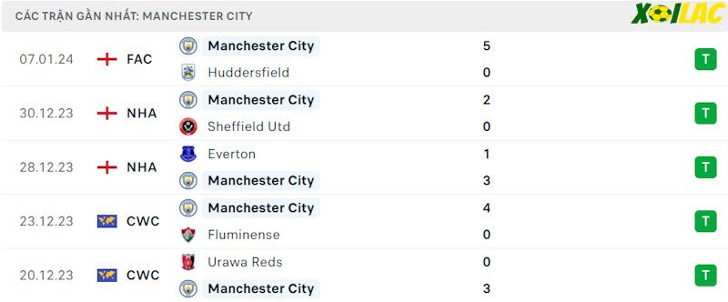 Phong độ gần đây Manchester City