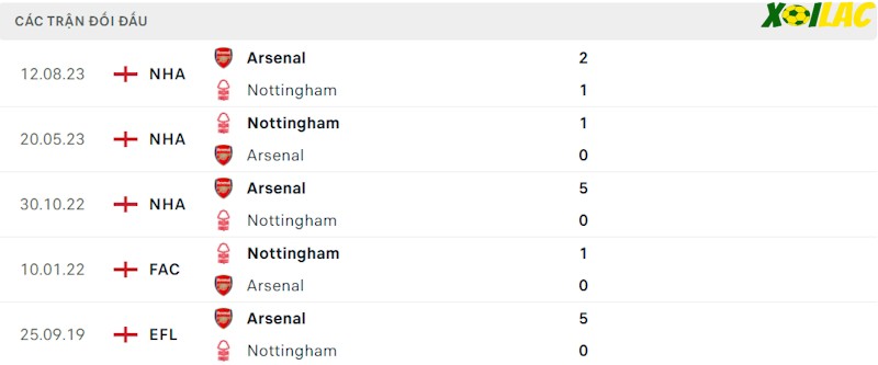Thành tích đối đầu Nottingham Forest vs Arsenal Thành tích đối đầu Nottingham Forest vs Arsenal