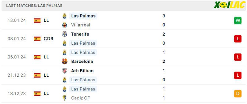 Phong độ gần đây Las Palmas