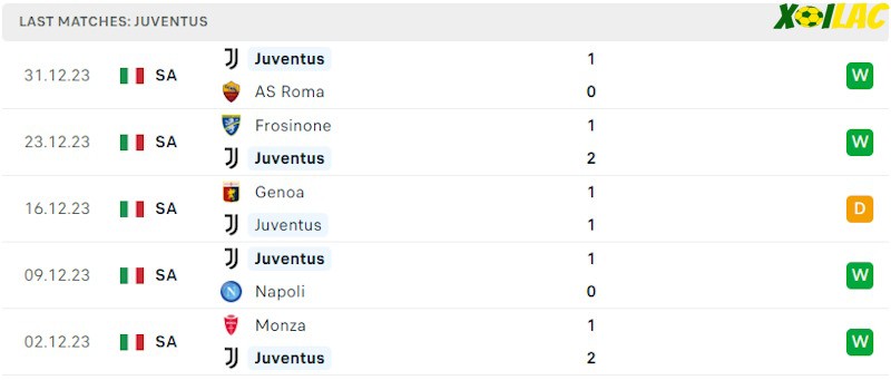 Phong độ gần đây Juventus Phong độ gần đây Juventus