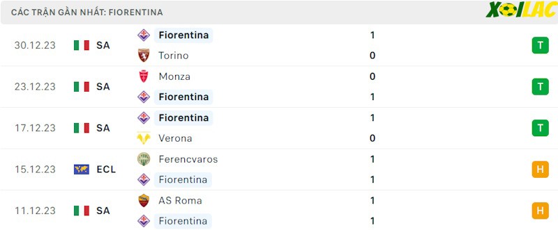 Phong độ gần đây Fiorentina