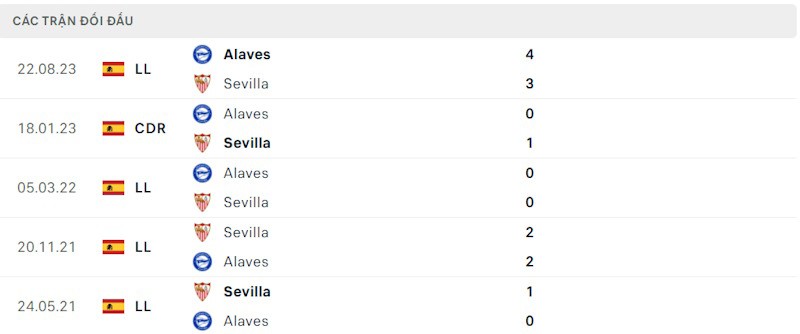 Thành tích đối đầu Sevilla vs Alaves Thành tích đối đầu Sevilla vs Alaves