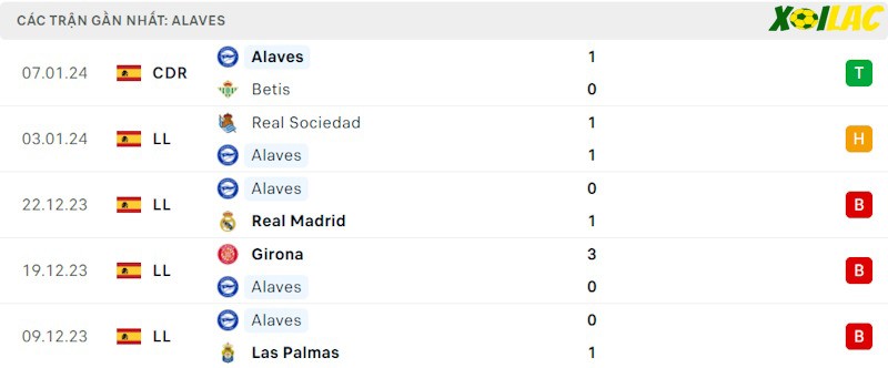 Phong độ gần đây Alaves Phong độ gần đây Alaves