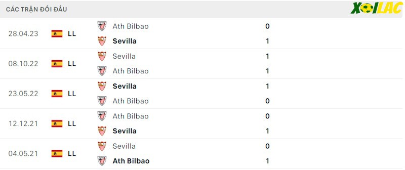 Thành tích đối đầu Sevilla vs Athletic Bilbao