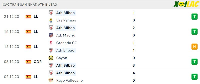 Phong độ gần đây Athletic Bilbao