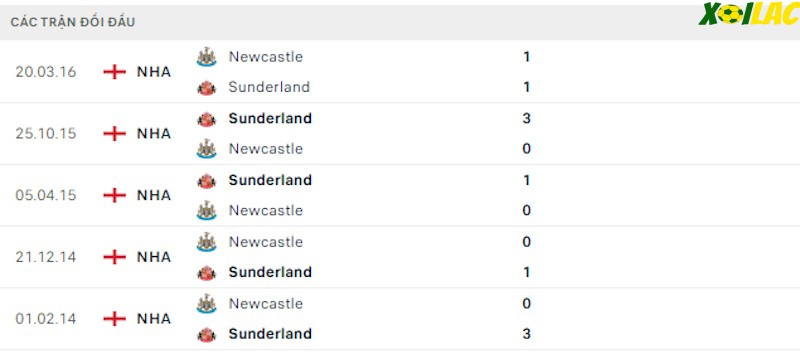 Thành tích đối đầu Sunderland vs Newcastle
