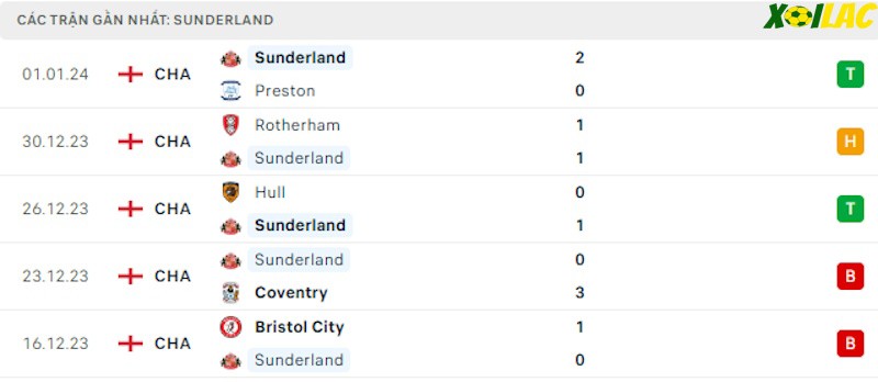 Phong độ gần đây Sunderland