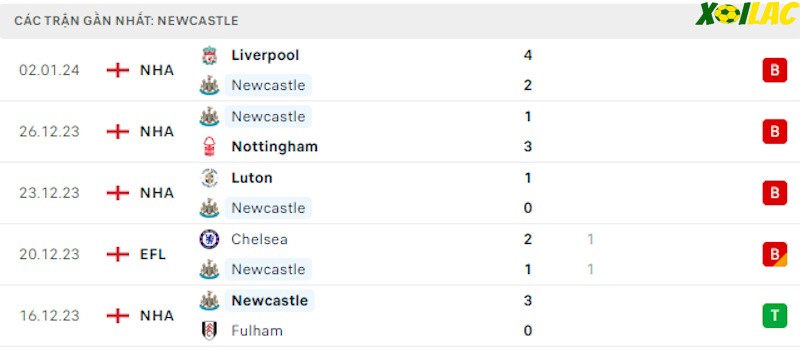 Phong độ gần đây Newcastle
