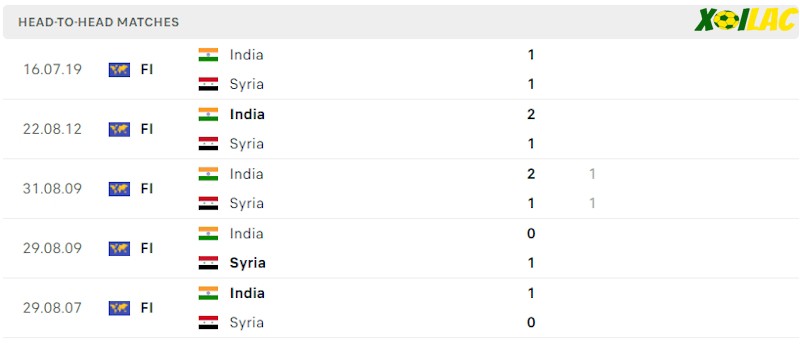 Thành tích đối đầu Syria vs Ấn Độ