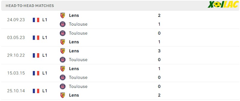 Thành tích đối đầu Toulouse vs Lens