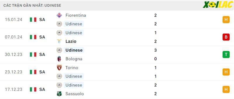 Phong độ gần đây Udinese Phong độ gần đây Udinese
