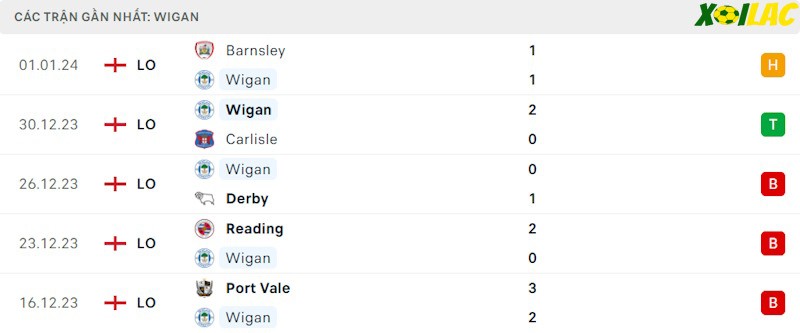 Phong độ gần đây Wigan Phong độ gần đây Wigan
