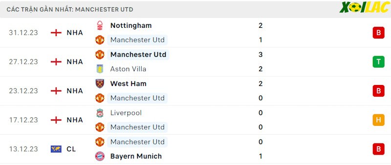 Phong độ gần đây Manchester United Phong độ gần đây Manchester United